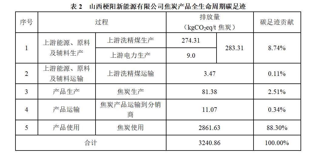 山西梗陽(yáng)新能源有限公司  2024年度溫室氣體排放及產(chǎn)品碳足跡核查結(jié)果公示